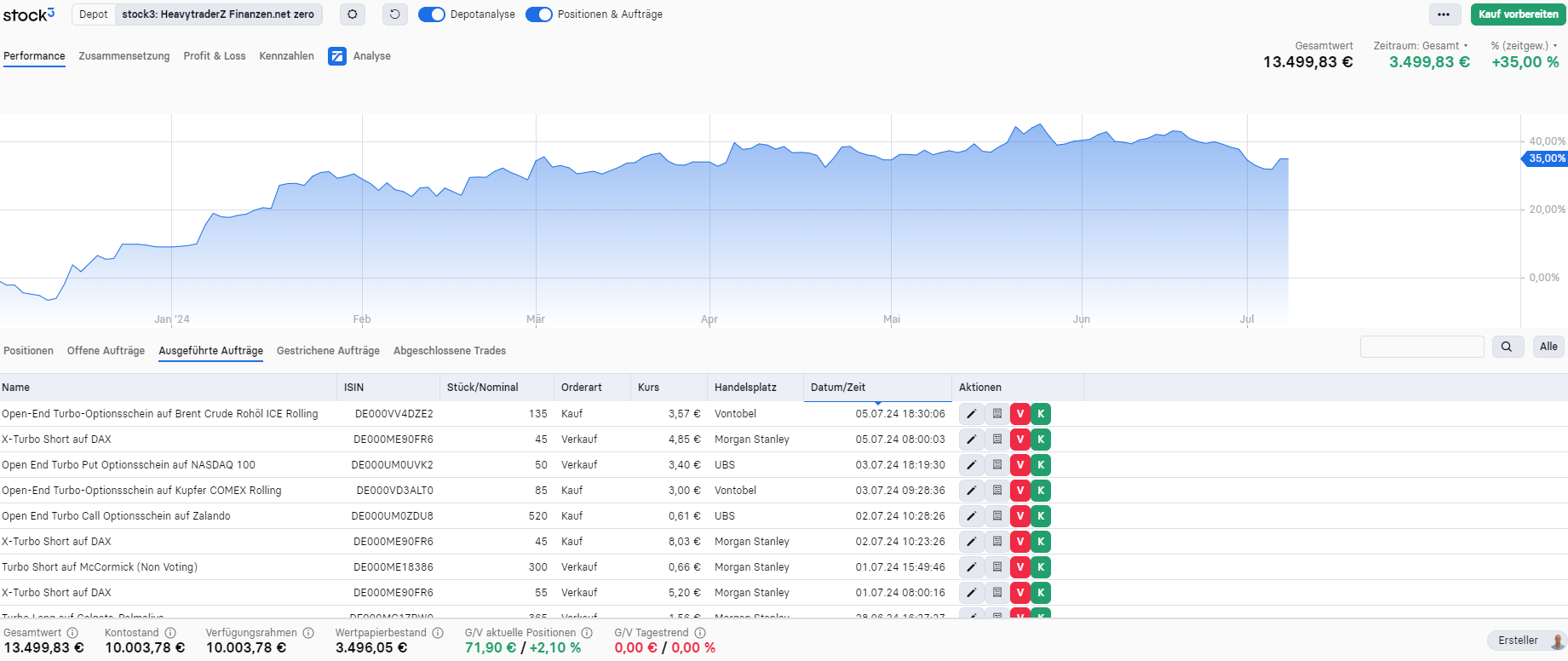 Trades executed by Christian Lill